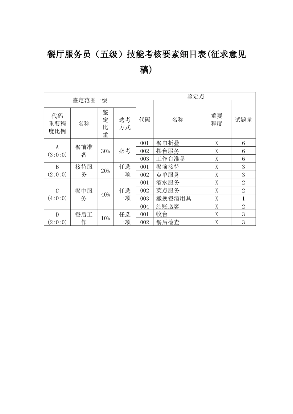 职业技能大赛：餐厅服务员技能考核要素细目表（五级）(征求意见稿)_第1页