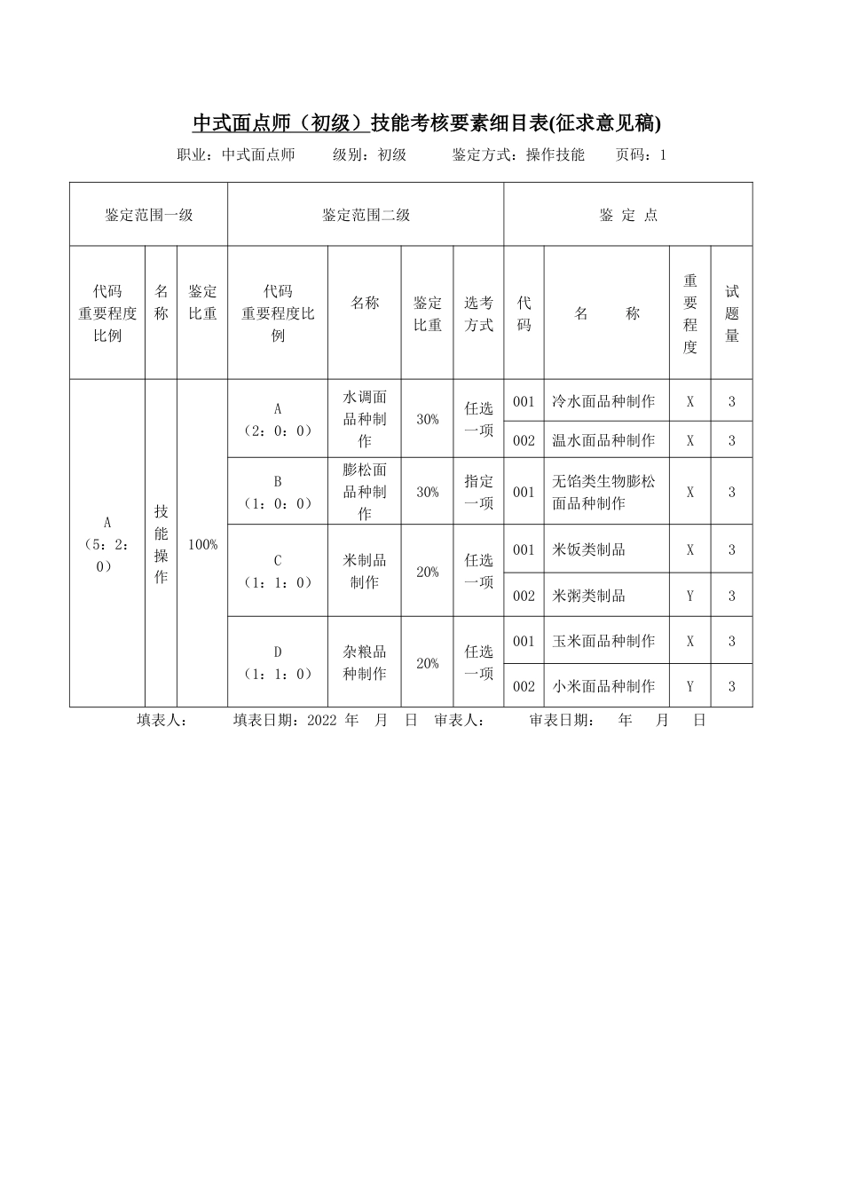 职业技能大赛：五级（初级工）中式面点师技能考核要素细目表(征求意见稿)_第1页