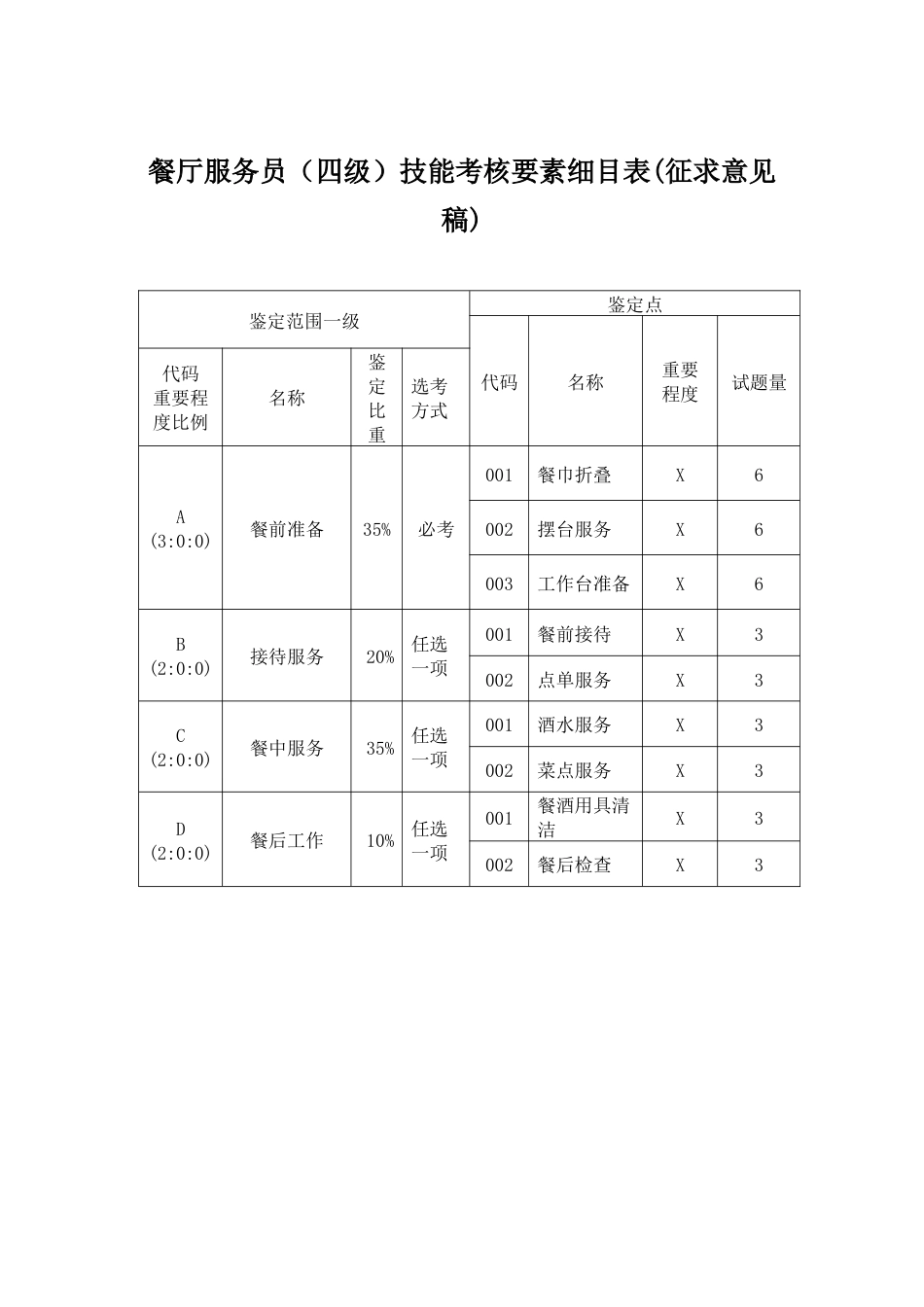 职业技能大赛：餐厅服务员技能考核要素细目表（四级）(征求意见稿)_第1页