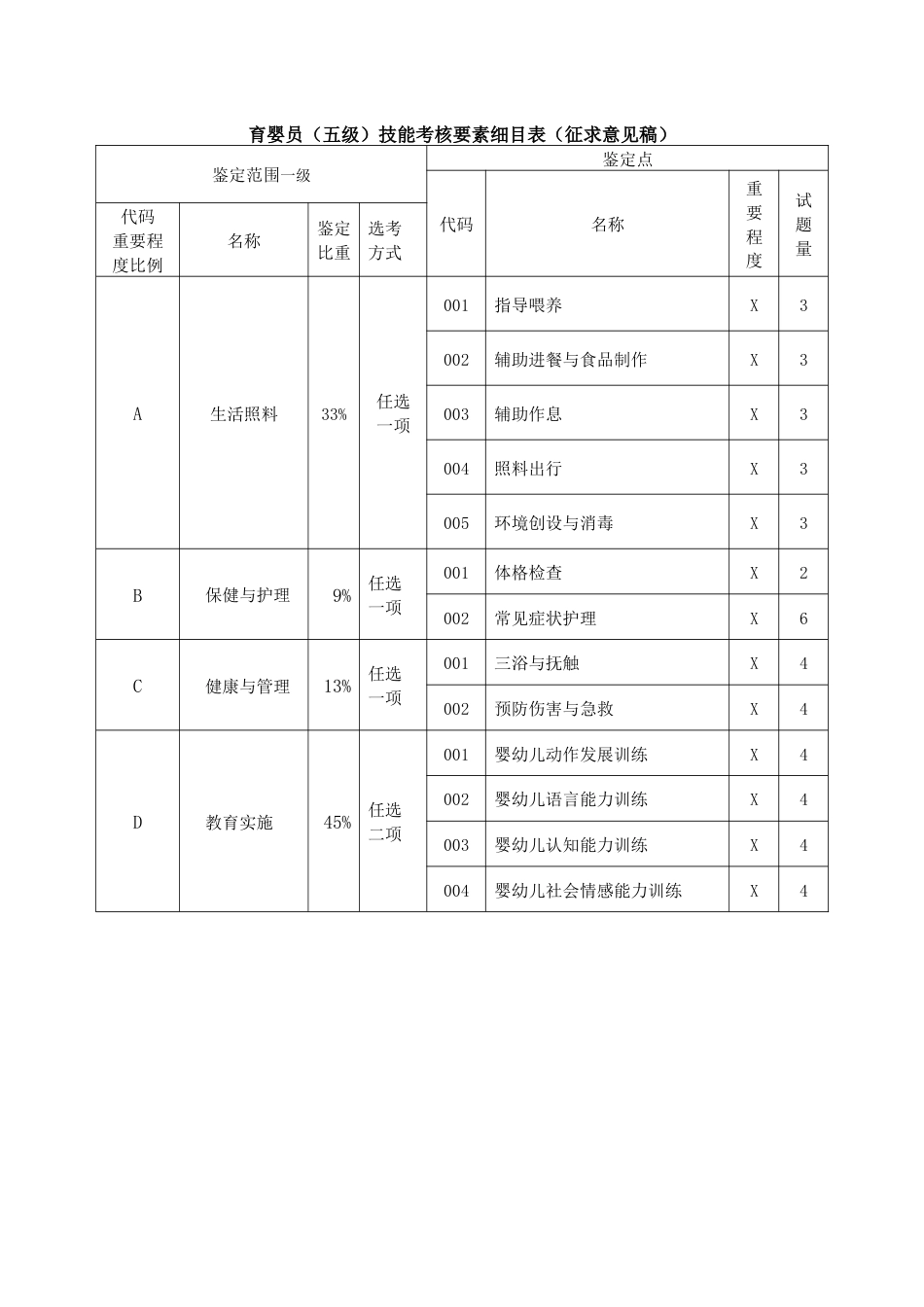 职业技能大赛：育婴员技能考核要素细目表（五级）（征求意见稿）_第1页