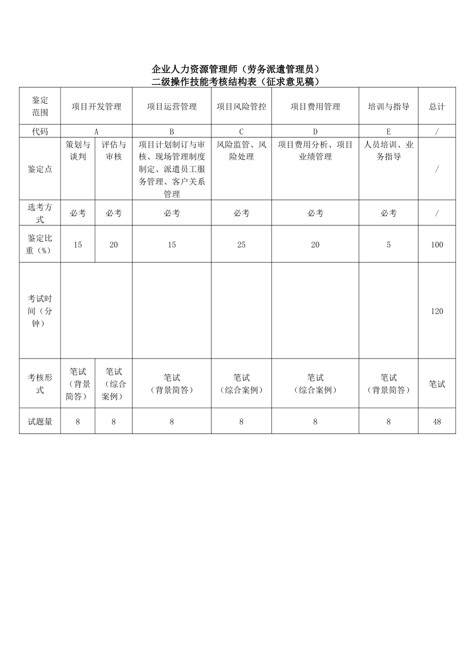 职业技能大赛：劳务派遣管理员（二级） 操作技能结构表_第1页