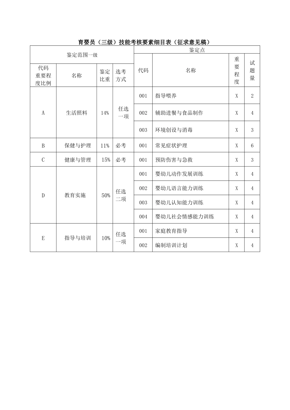 职业技能大赛：育婴员技能考核要素细目表（三级）（征求意见稿）_第1页