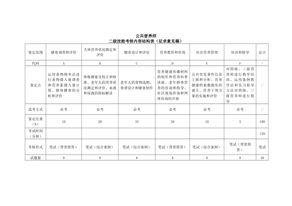 职业技能大赛：公共营养师（二级）技能考核内容结构表(征求意见稿)_第1页