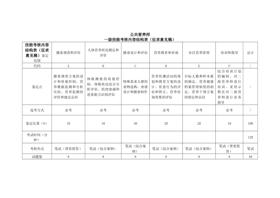 职业技能大赛：公共营养师（一级）技能考核内容结构表(征求意见稿)_第1页