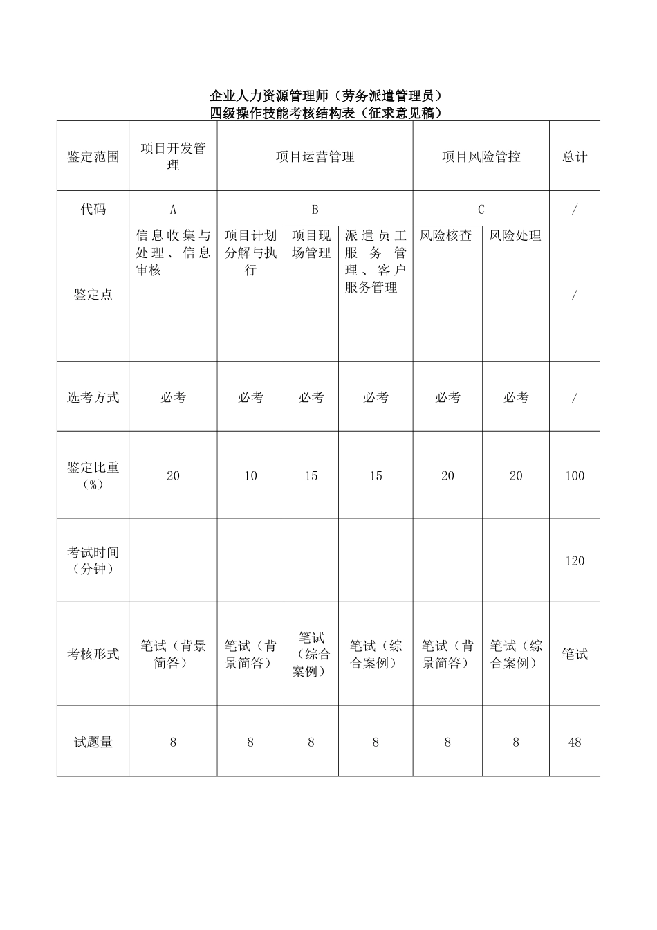 职业技能大赛：劳务派遣管理员（四级）操作技能结构表_第1页