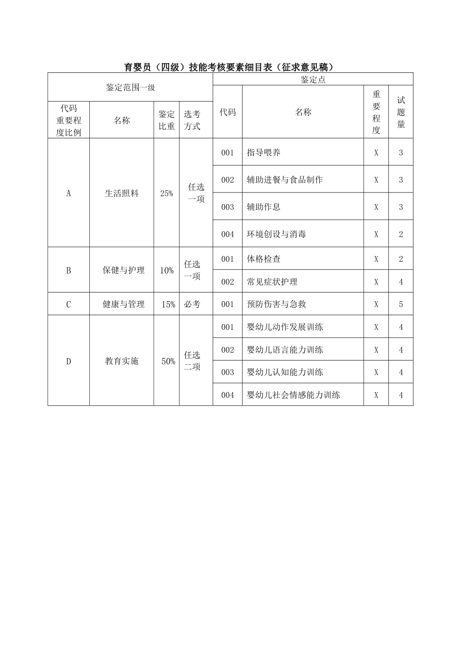 职业技能大赛：育婴员技能考核要素细目表（四级）（征求意见稿）_第1页