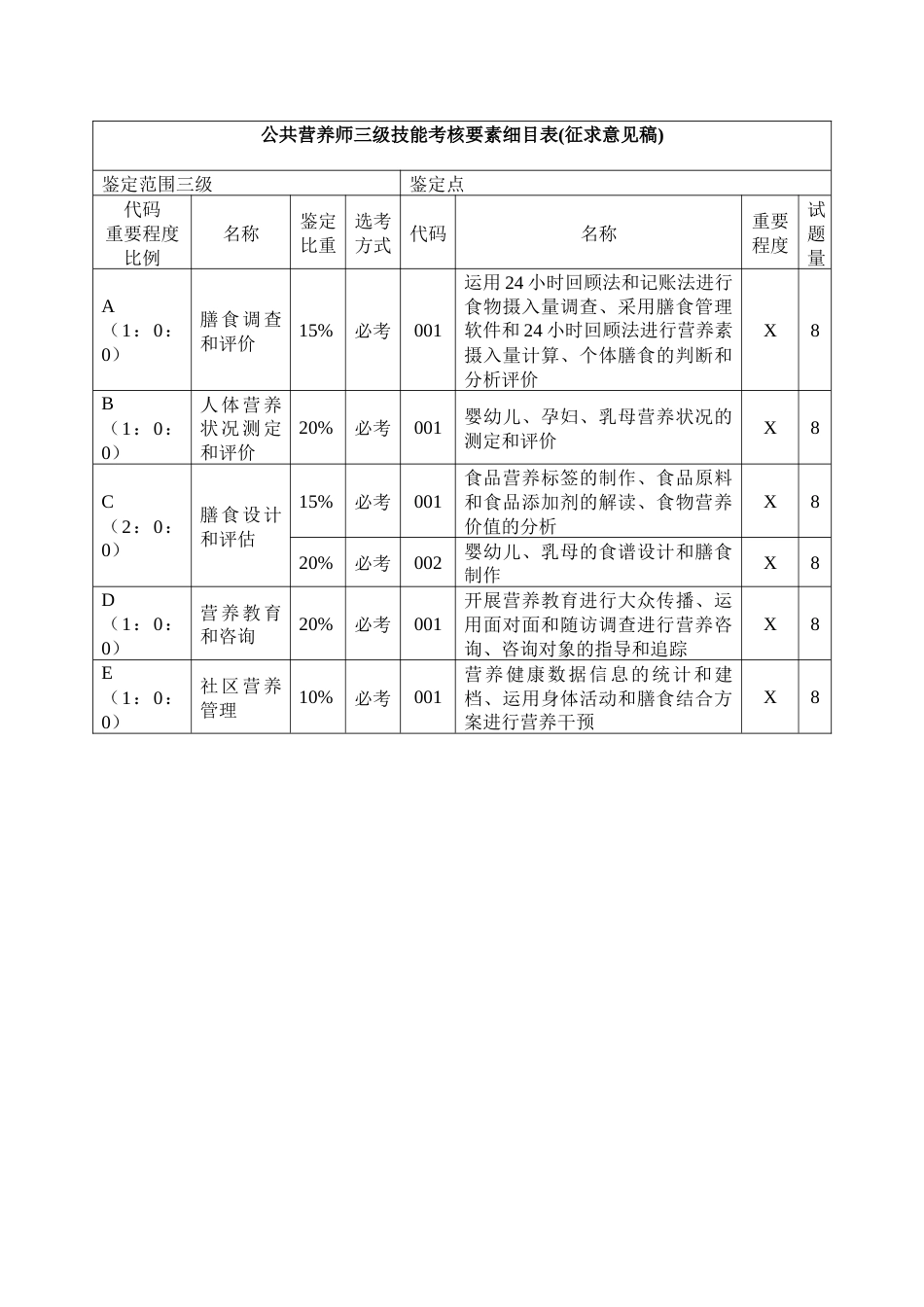 职业技能大赛：公共营养师（三级）技能考核要素细目表(征求意见稿)_第1页