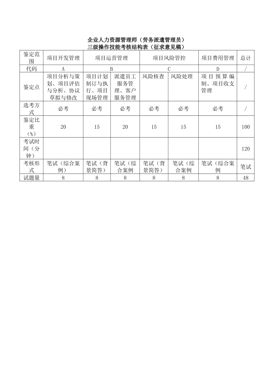 职业技能大赛：劳务派遣管理员（三级） 操作技能结构表_第1页