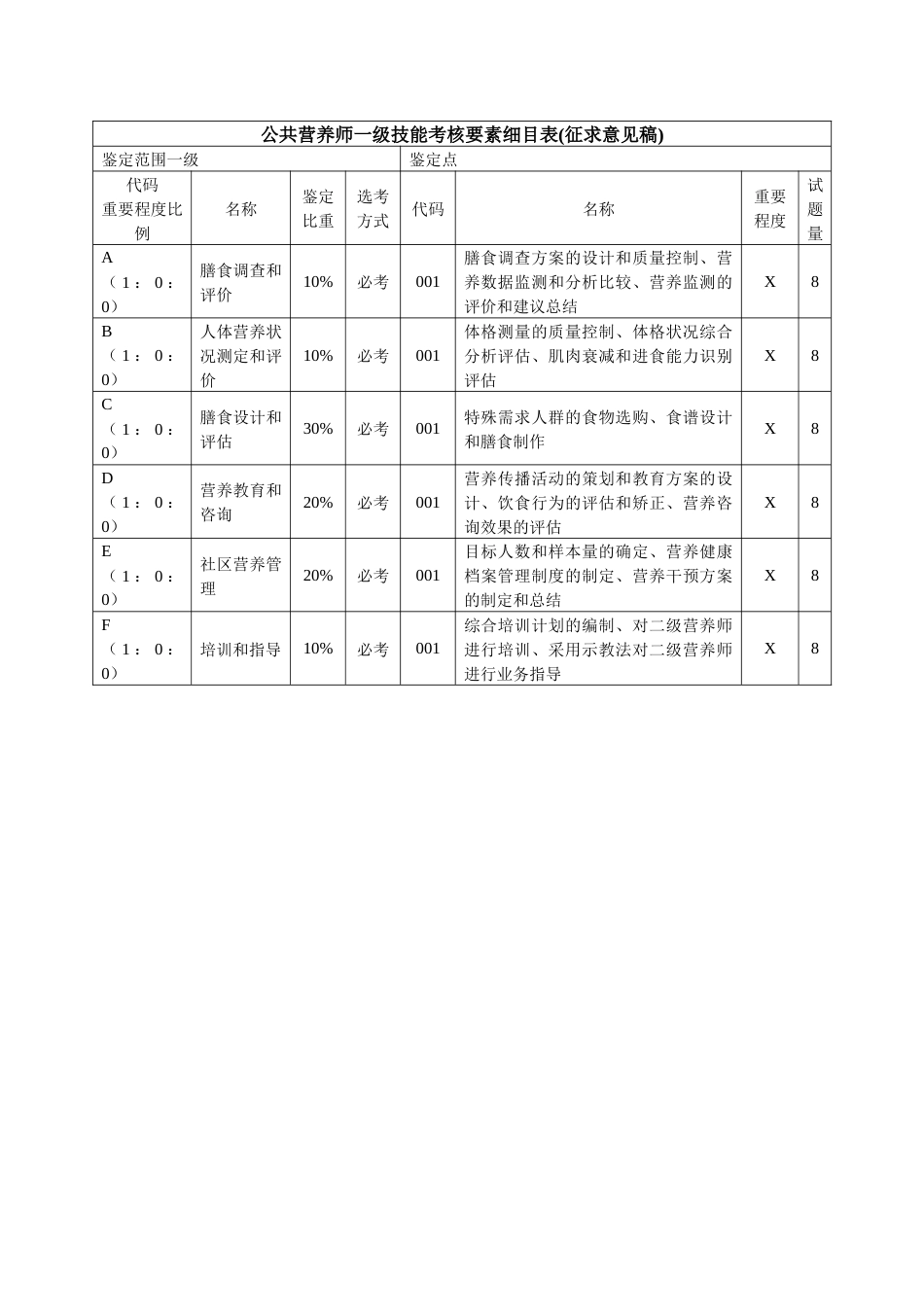 职业技能大赛：公共营养师（一级）技能考核要素细目表(征求意见稿)_第1页