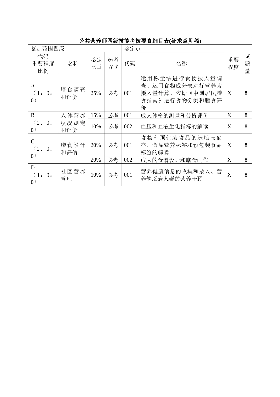 职业技能大赛：公共营养师（四级）技能考核要素细目表(征求意见稿)_第1页