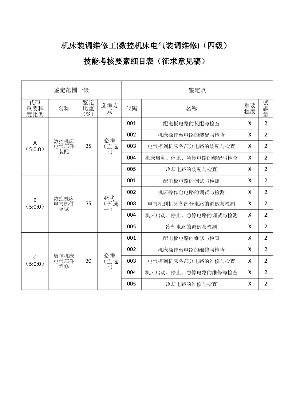 职业技能大赛：机床装调维修工(数控机床电气装调维修)技能考核要素细目表(征求意见稿)_第1页