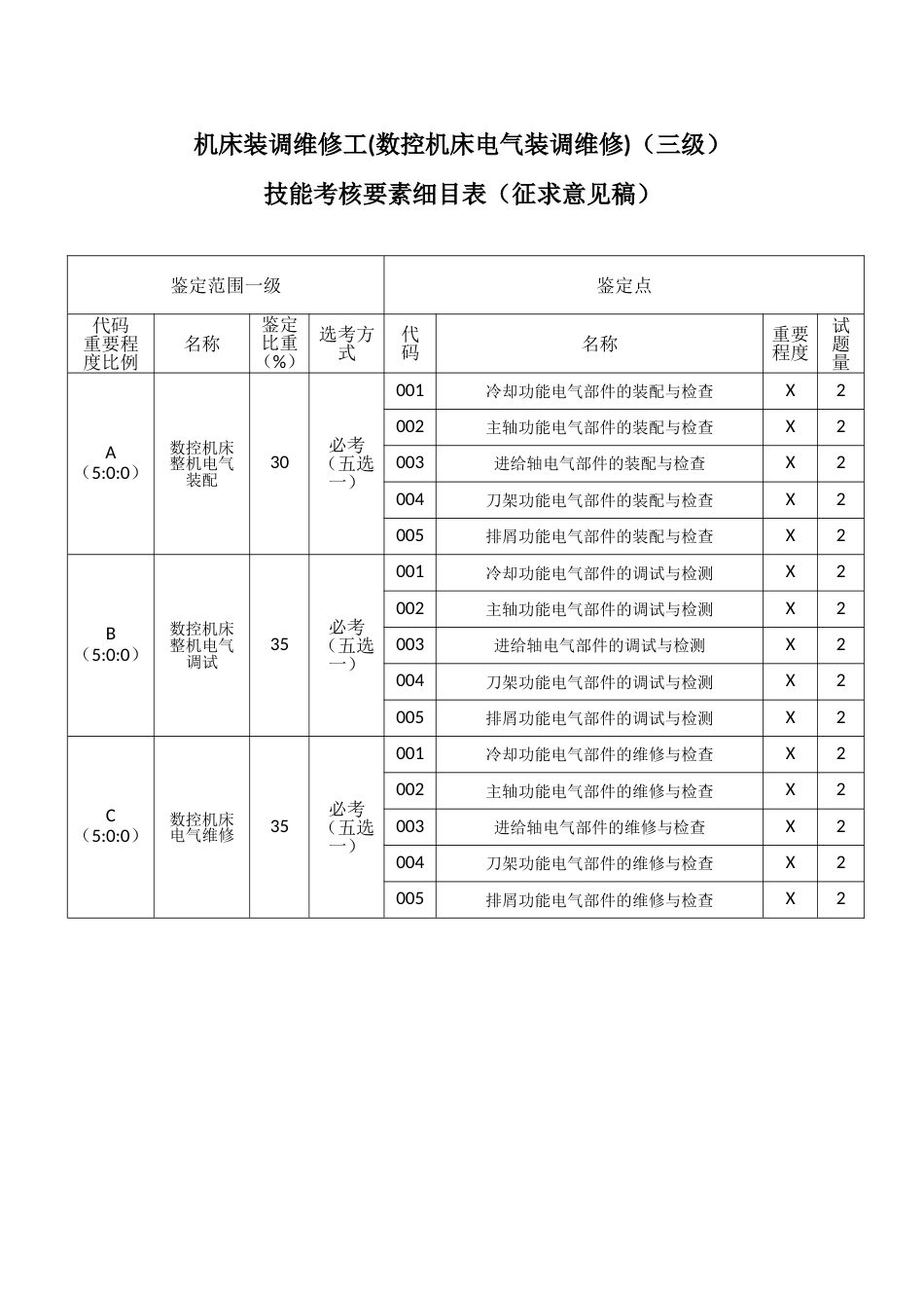 职业技能大赛：机床装调维修工(数控机床电气装调维修)技能考核要素细目表(征求意见稿)_第2页