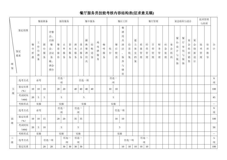 职业技能大赛：餐厅服务员技能考核内容结构表(征求意见稿)_第1页