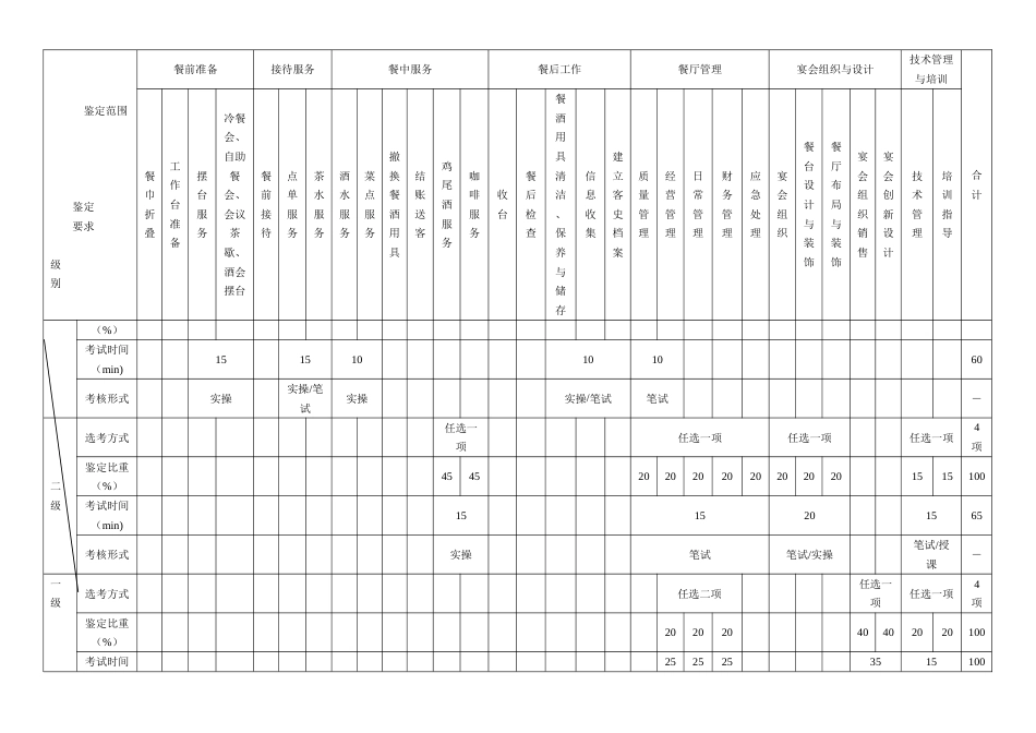 职业技能大赛：餐厅服务员技能考核内容结构表(征求意见稿)_第2页