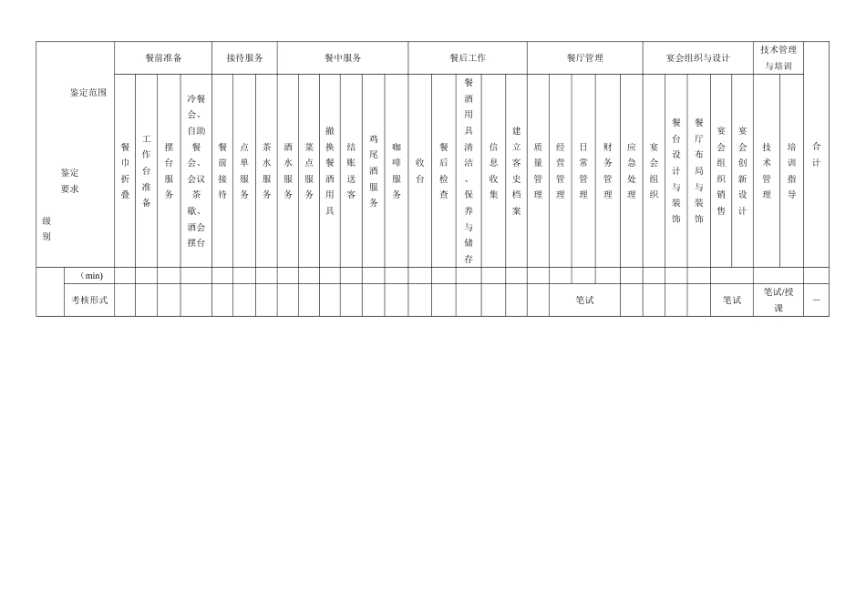 职业技能大赛：餐厅服务员技能考核内容结构表(征求意见稿)_第3页