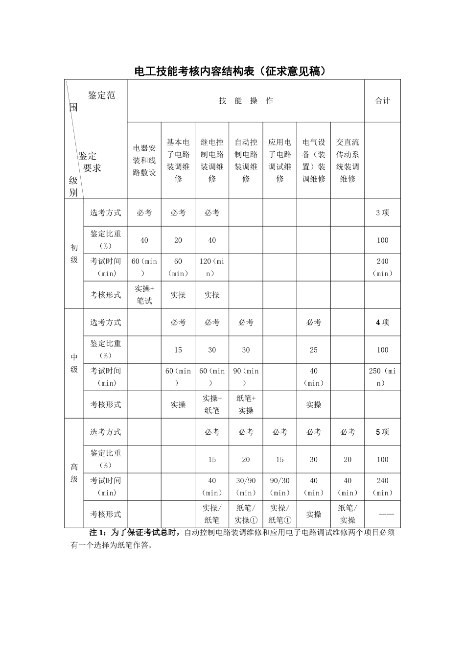 职业技能大赛：电工（5-3级）技能考核要素细目表及技能考核内容结构表(征求意见稿)_第1页