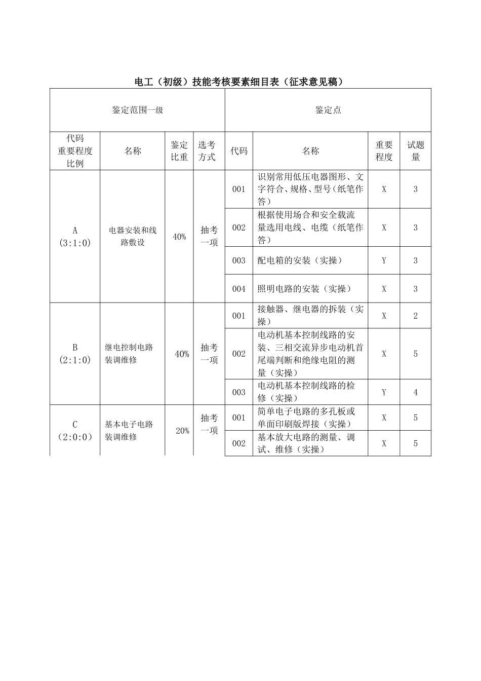 职业技能大赛：电工（5-3级）技能考核要素细目表及技能考核内容结构表(征求意见稿)_第2页