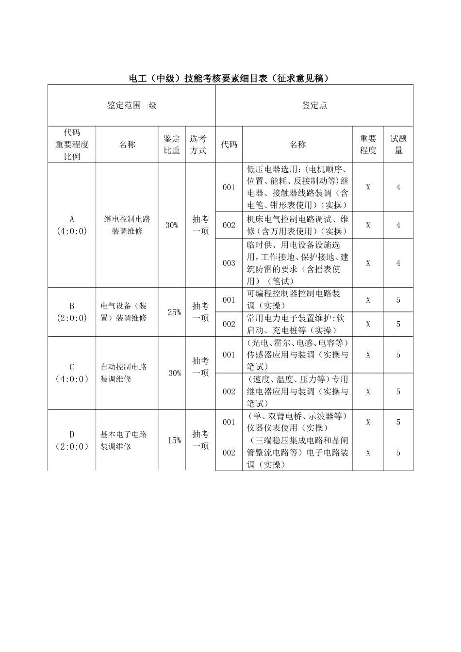 职业技能大赛：电工（5-3级）技能考核要素细目表及技能考核内容结构表(征求意见稿)_第3页