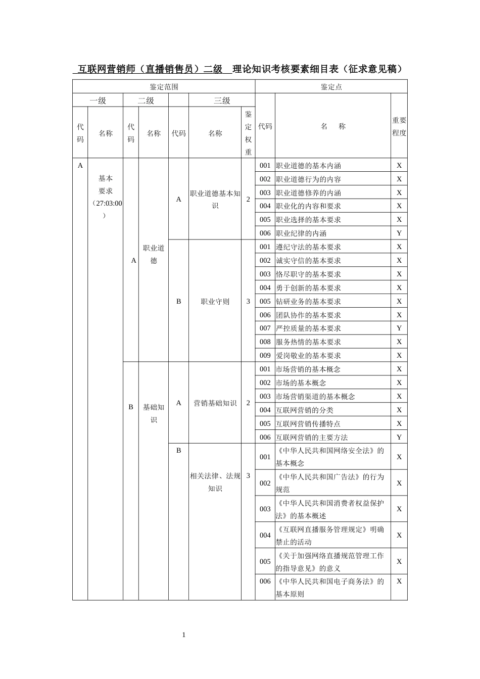 职业技能大赛：互联网营销师（直播销售员）二级（技       师）理论知识考核要素细目表(征求意见稿)_第1页