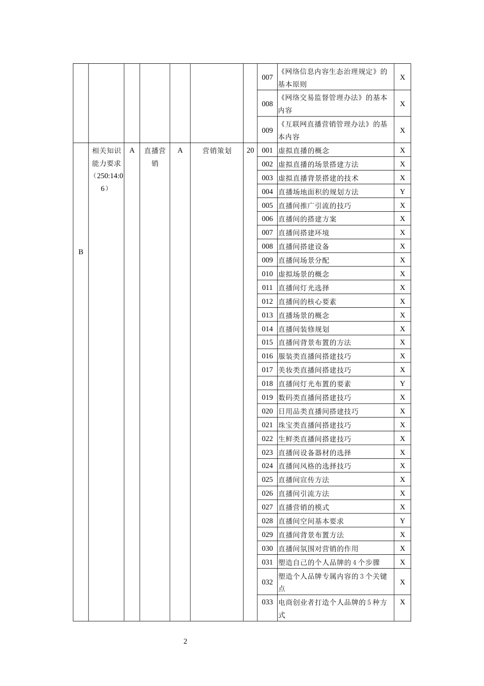 职业技能大赛：互联网营销师（直播销售员）二级（技       师）理论知识考核要素细目表(征求意见稿)_第2页