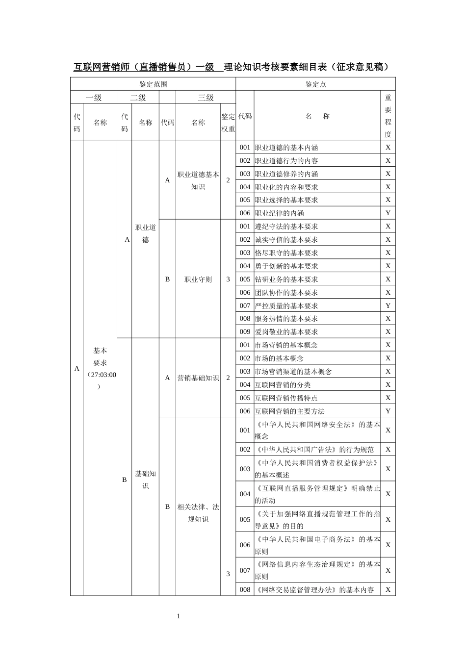 职业技能大赛：互联网营销师（直播销售员）一级（高级技师）理论知识考核要素细目表(征求意见稿)_第1页