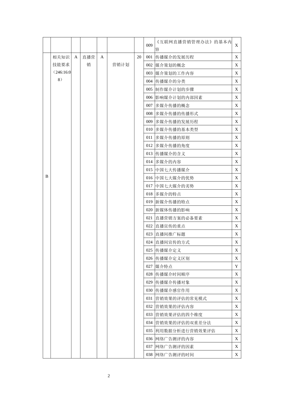 职业技能大赛：互联网营销师（直播销售员）一级（高级技师）理论知识考核要素细目表(征求意见稿)_第2页