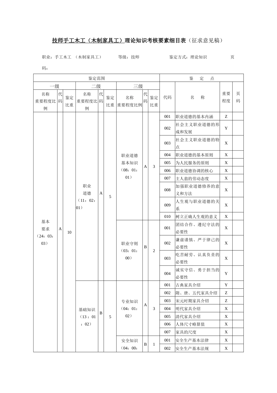 职业技能大赛：技师手工木工（木制家具工）理论知识考核要素细目表（征求意见稿）_第1页