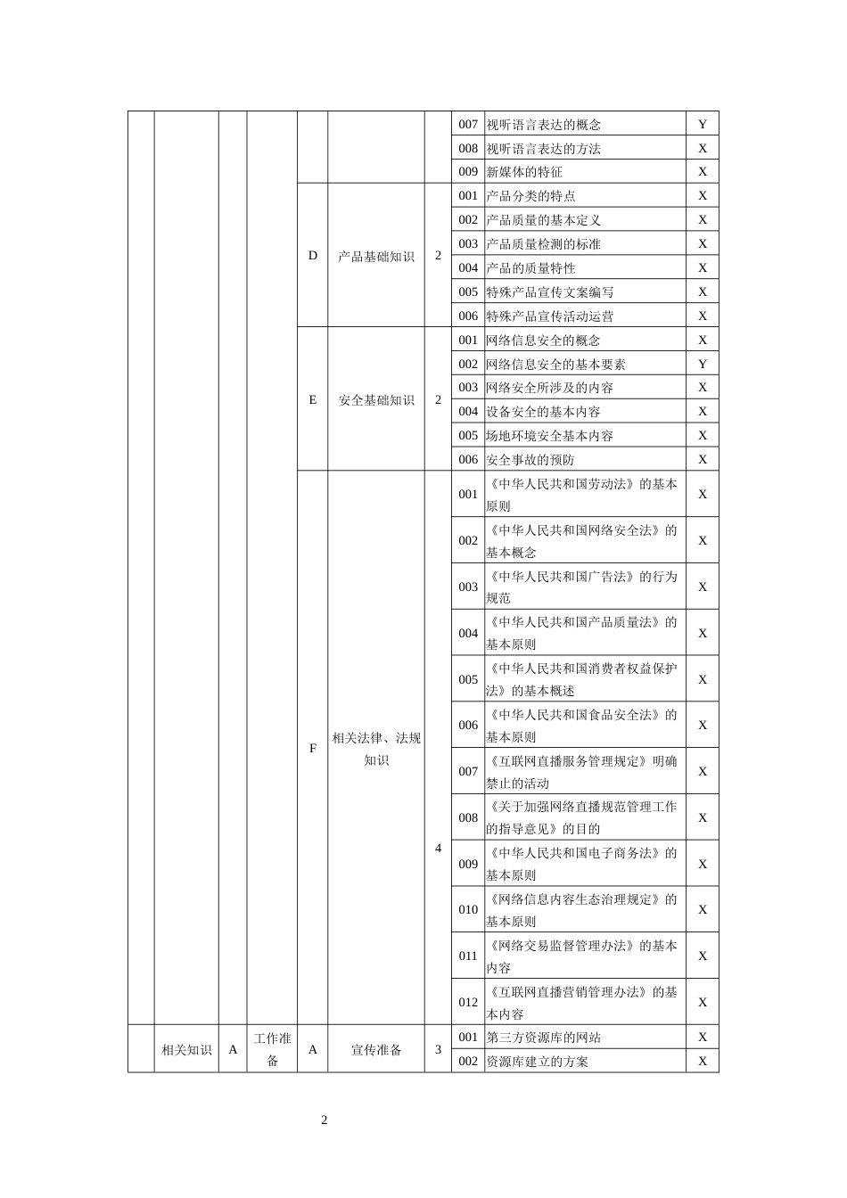 职业技能大赛：互联网营销师（直播销售员）三级（高级）理论知识考核要素细目表(征求意见稿)_第2页