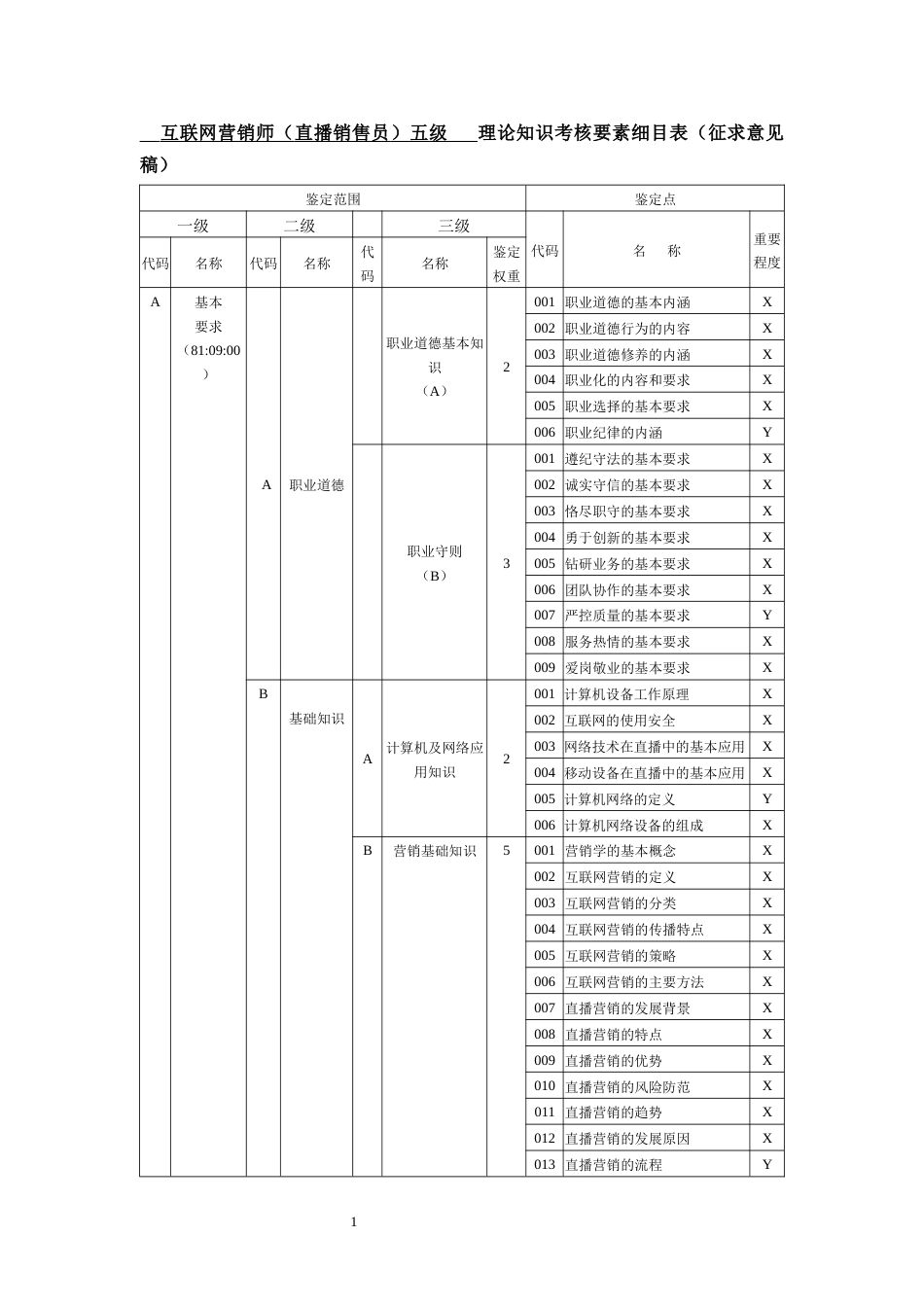 职业技能大赛：互联网营销师（直播销售员）五级（初级）理论知识考核要素细目表(征求意见稿)_第1页