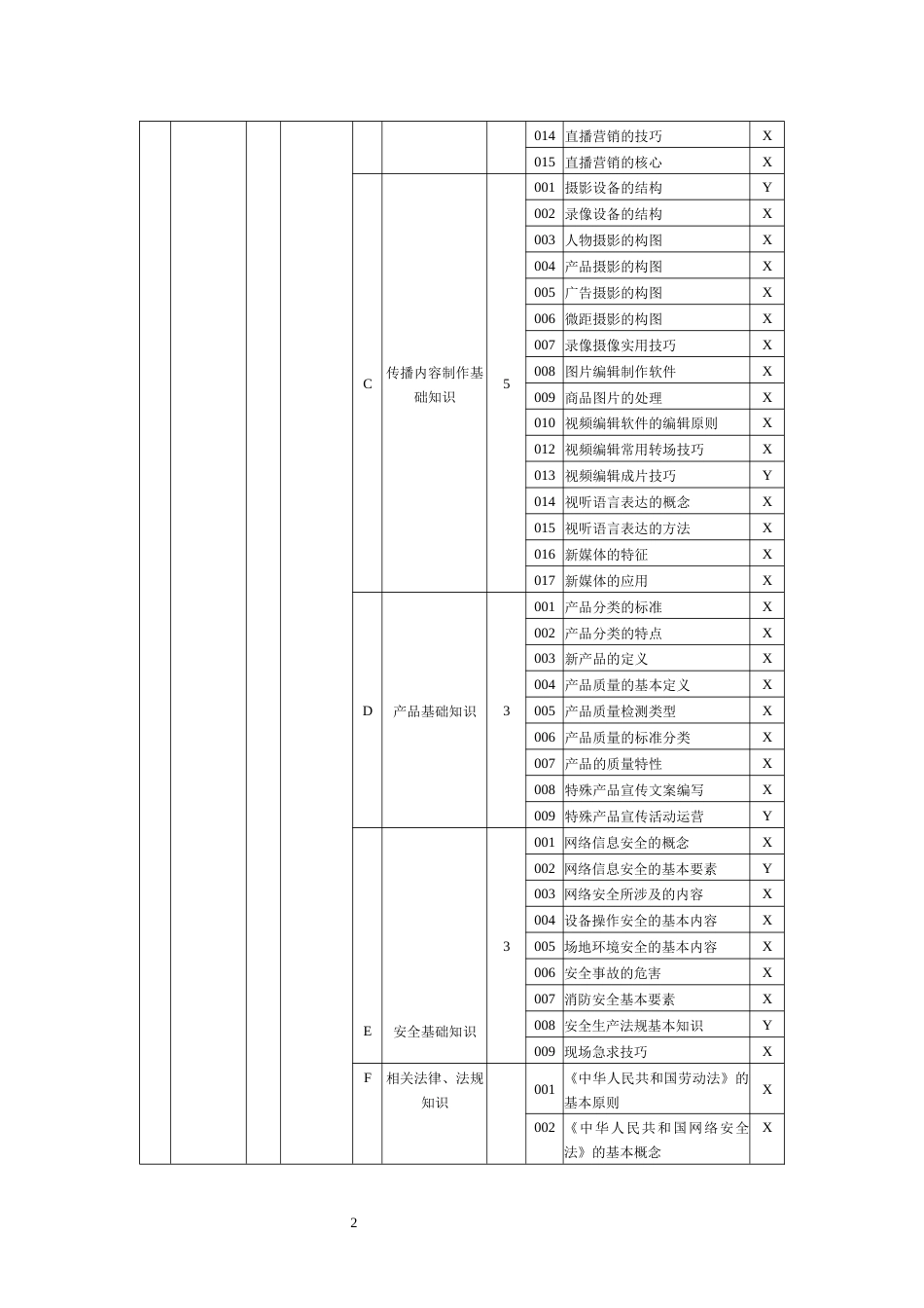 职业技能大赛：互联网营销师（直播销售员）五级（初级）理论知识考核要素细目表(征求意见稿)_第2页