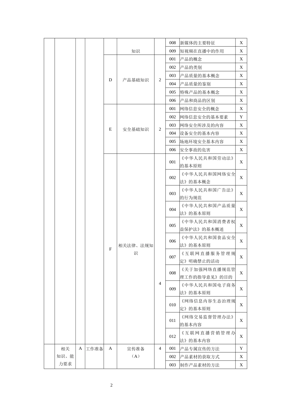 职业技能大赛：互联网营销师（直播销售员）四级（中级）理论知识考核要素细目表(征求意见稿)_第2页