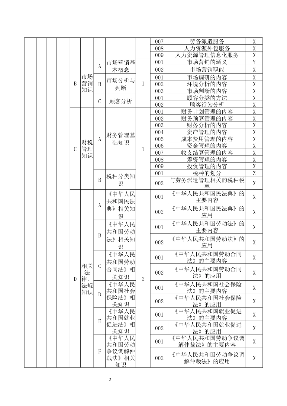 职业技能大赛：企业人力资源管理师（劳务派遣管理员）二级 理论要素细目表（征求意见稿）_第2页