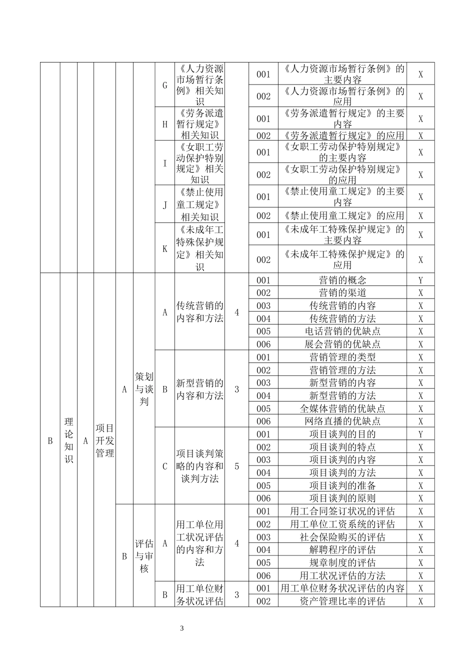 职业技能大赛：企业人力资源管理师（劳务派遣管理员）二级 理论要素细目表（征求意见稿）_第3页