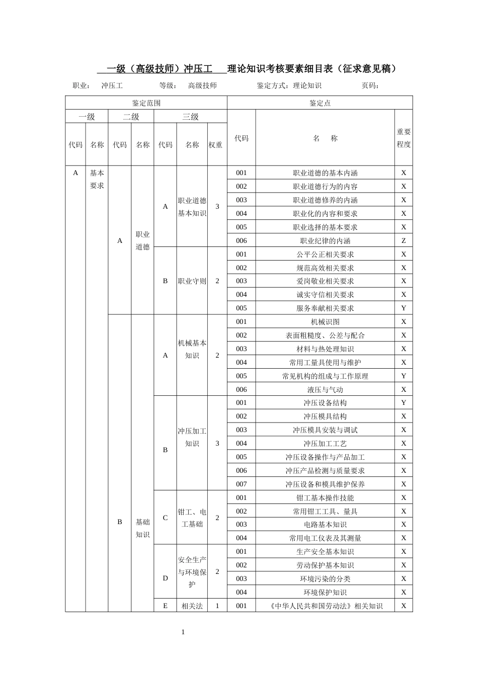 职业技能大赛：一级-冲压工   理论知识考核要素细目表（征求意见稿）_第1页