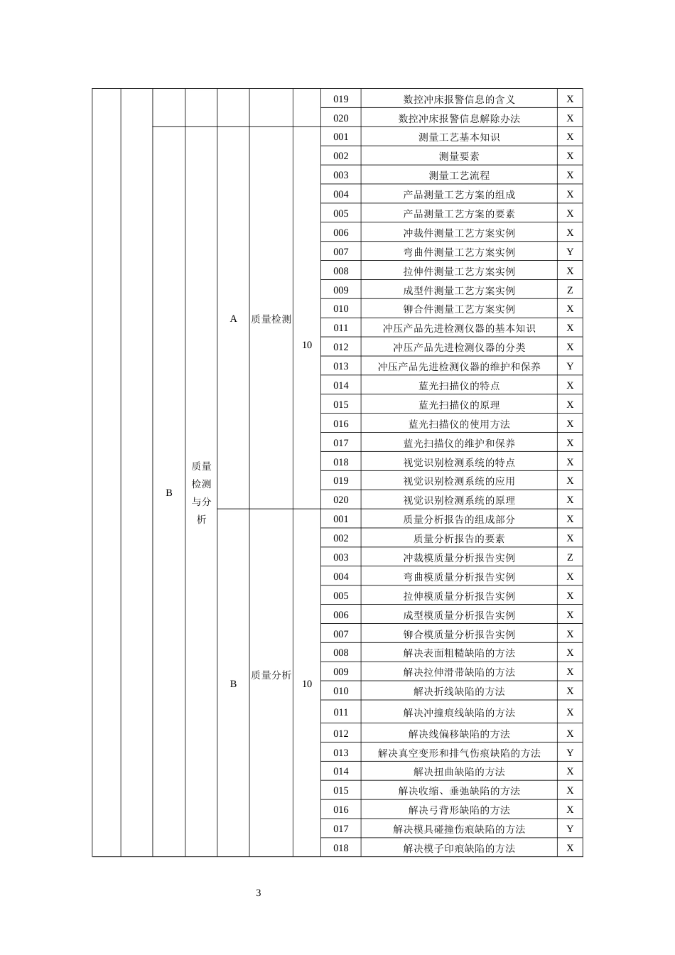 职业技能大赛：一级-冲压工   理论知识考核要素细目表（征求意见稿）_第3页