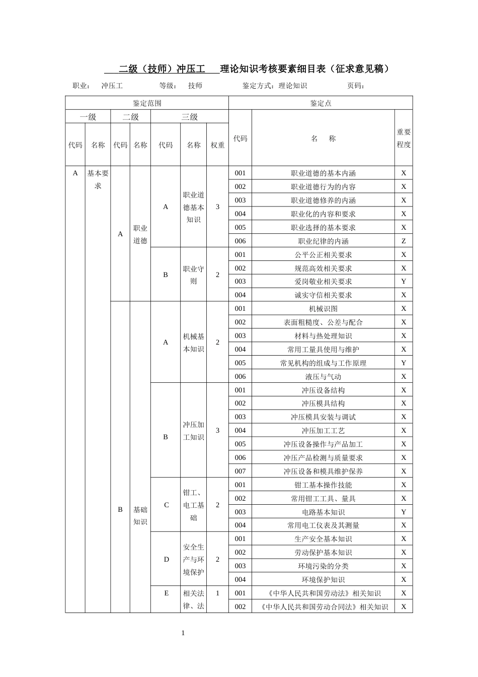 职业技能大赛：二级-冲压工   理论知识考核要素细目表（征求意见稿）_第1页