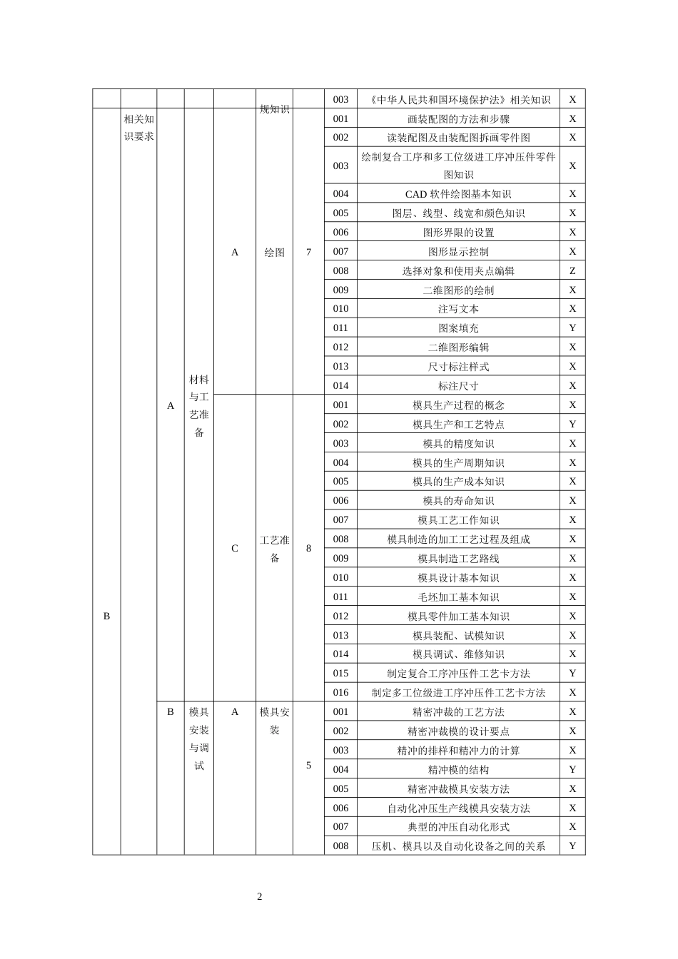 职业技能大赛：二级-冲压工   理论知识考核要素细目表（征求意见稿）_第2页