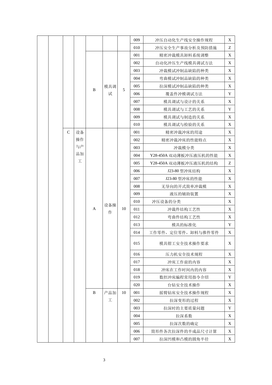 职业技能大赛：二级-冲压工   理论知识考核要素细目表（征求意见稿）_第3页