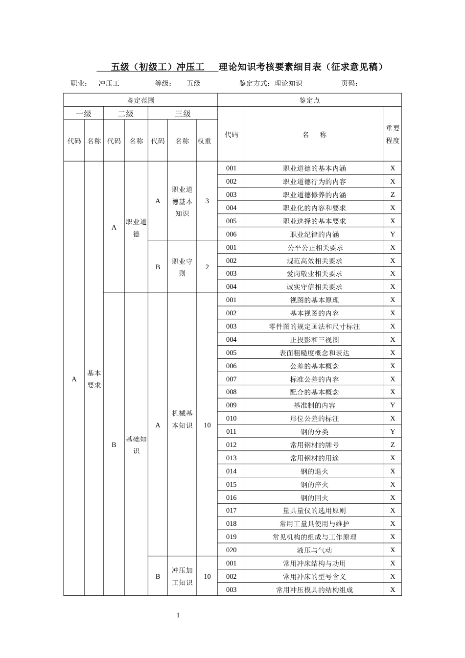 职业技能大赛：五级-冲压工   理论知识考核要素细目表（征求意见稿）_第1页