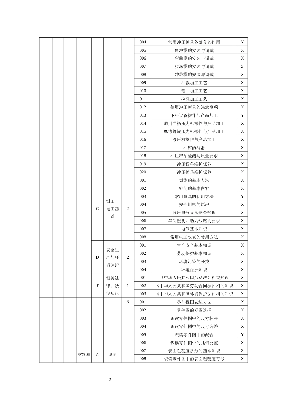 职业技能大赛：五级-冲压工   理论知识考核要素细目表（征求意见稿）_第2页