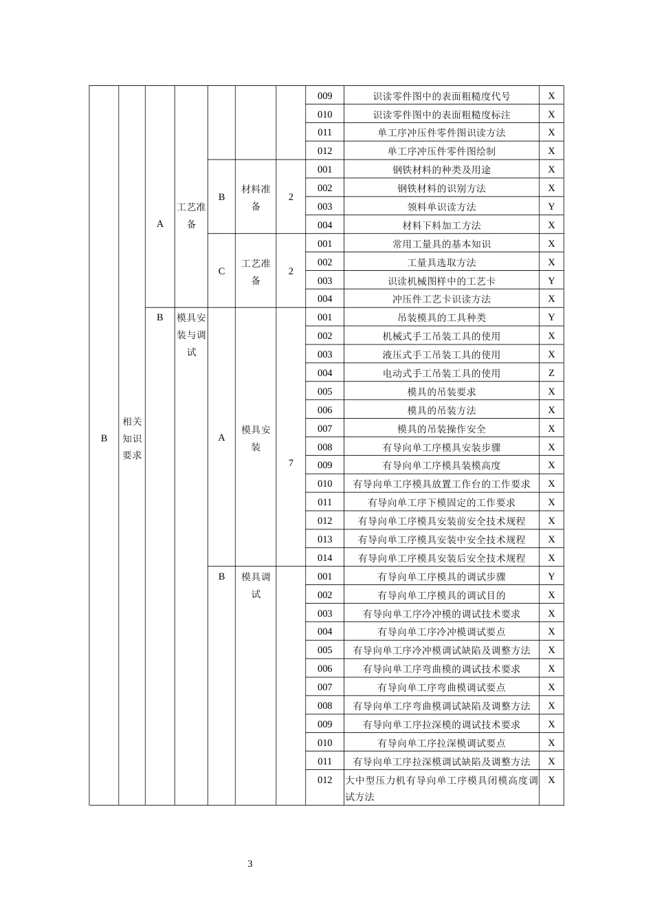 职业技能大赛：五级-冲压工   理论知识考核要素细目表（征求意见稿）_第3页