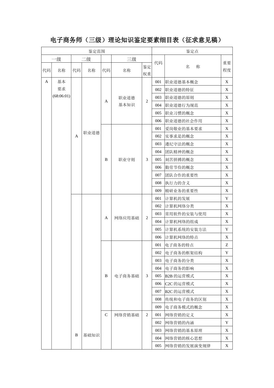 职业技能大赛：电子商务师（三级）理论知识鉴定要素细目表（征求意见稿）_第1页