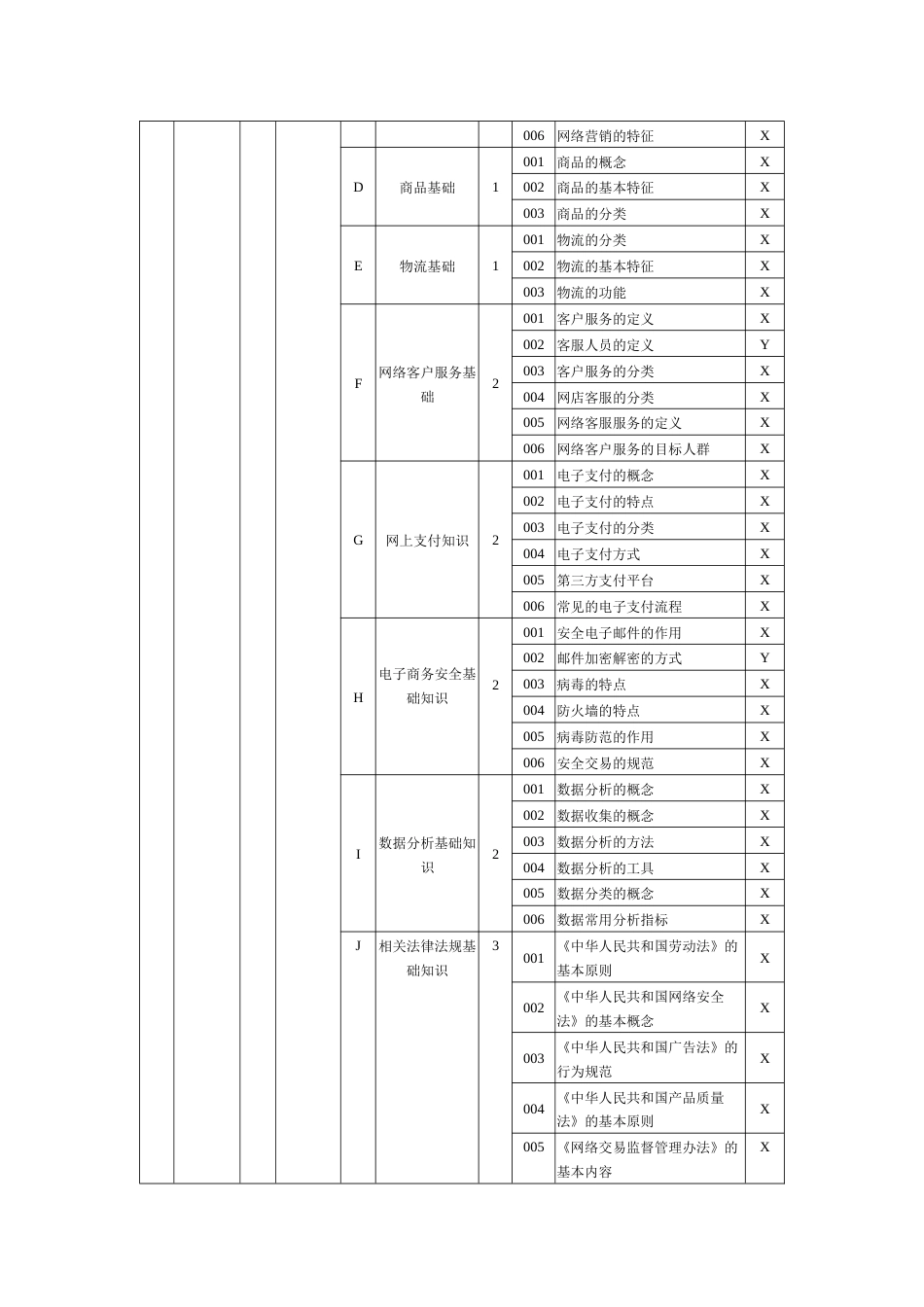 职业技能大赛：电子商务师（三级）理论知识鉴定要素细目表（征求意见稿）_第2页