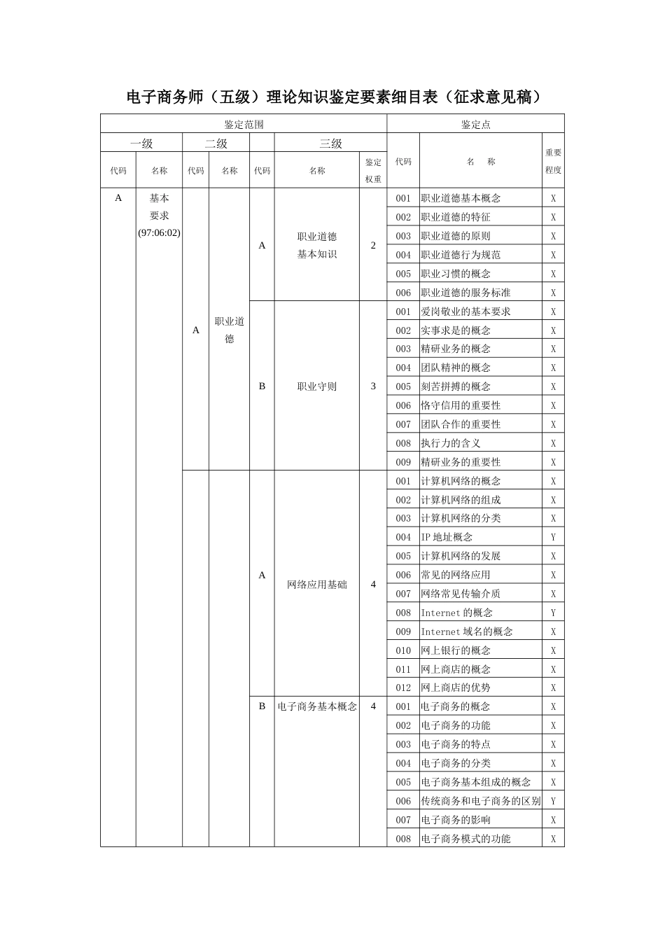 职业技能大赛：电子商务师（五级）理论知识鉴定要素细目表（征求意见稿）_第1页