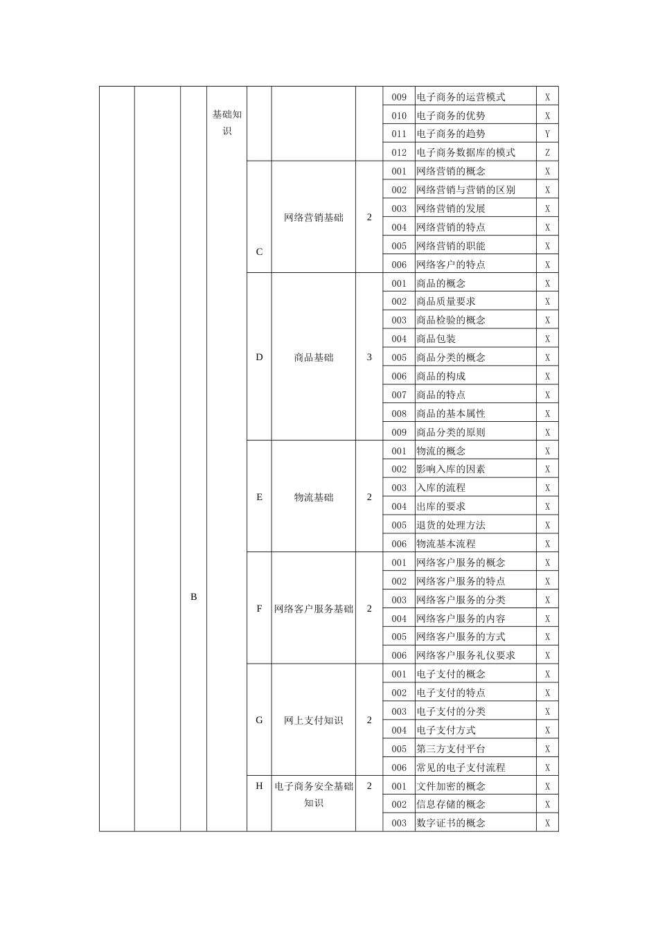 职业技能大赛：电子商务师（五级）理论知识鉴定要素细目表（征求意见稿）_第2页