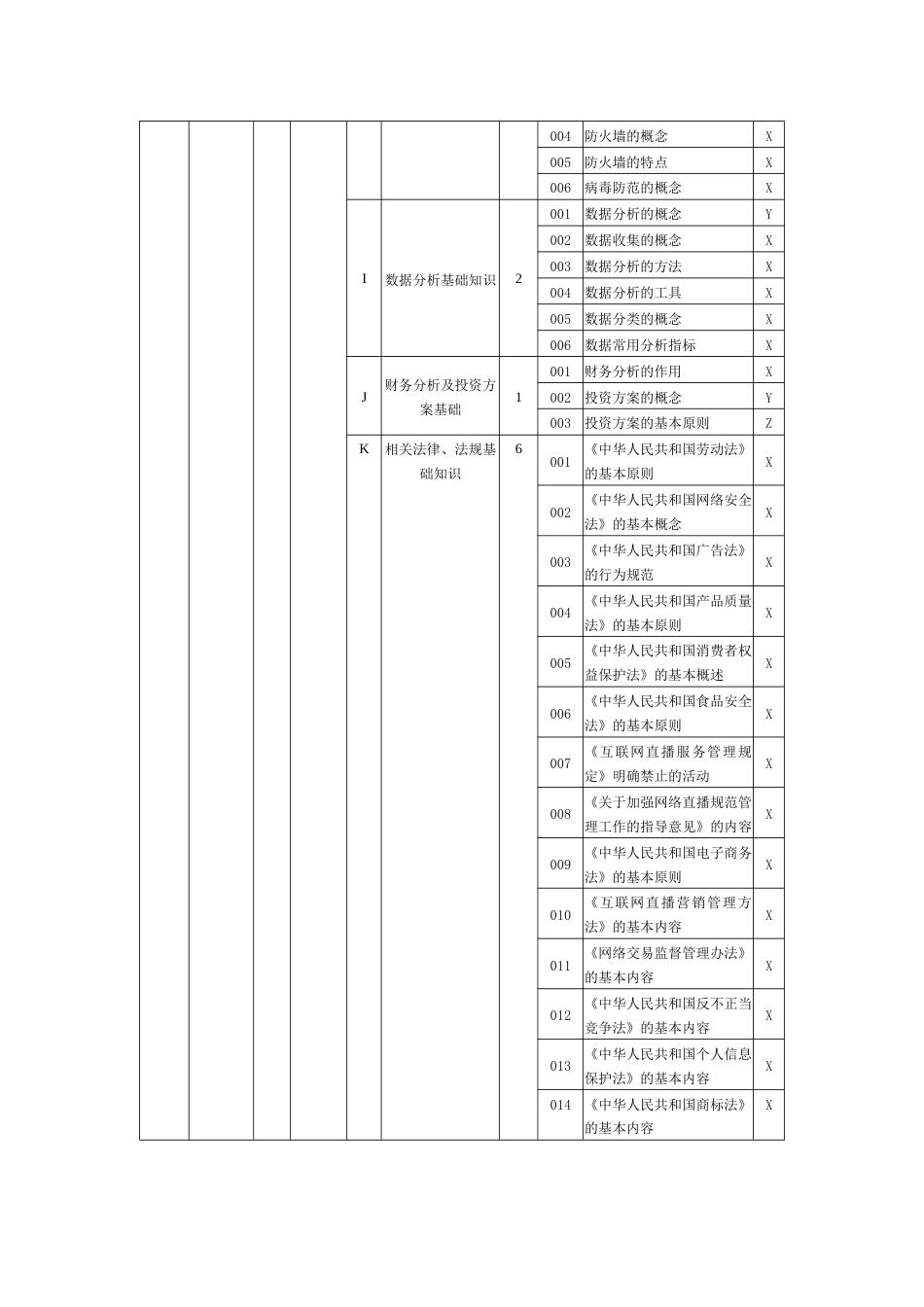 职业技能大赛：电子商务师（五级）理论知识鉴定要素细目表（征求意见稿）_第3页