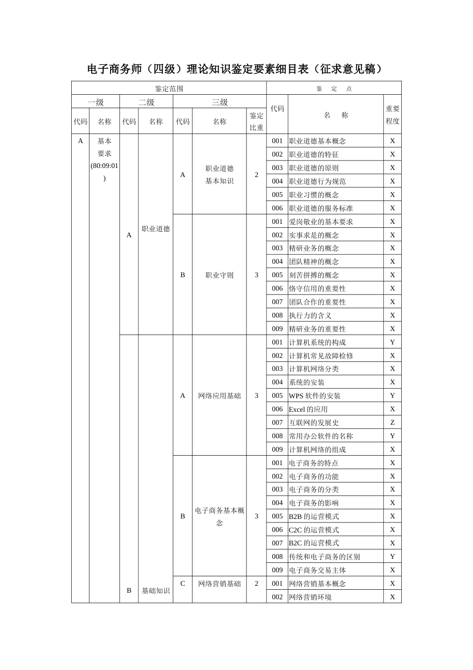 职业技能大赛：电子商务师（四级）理论知识鉴定要素细目表（征求意见稿）_第1页