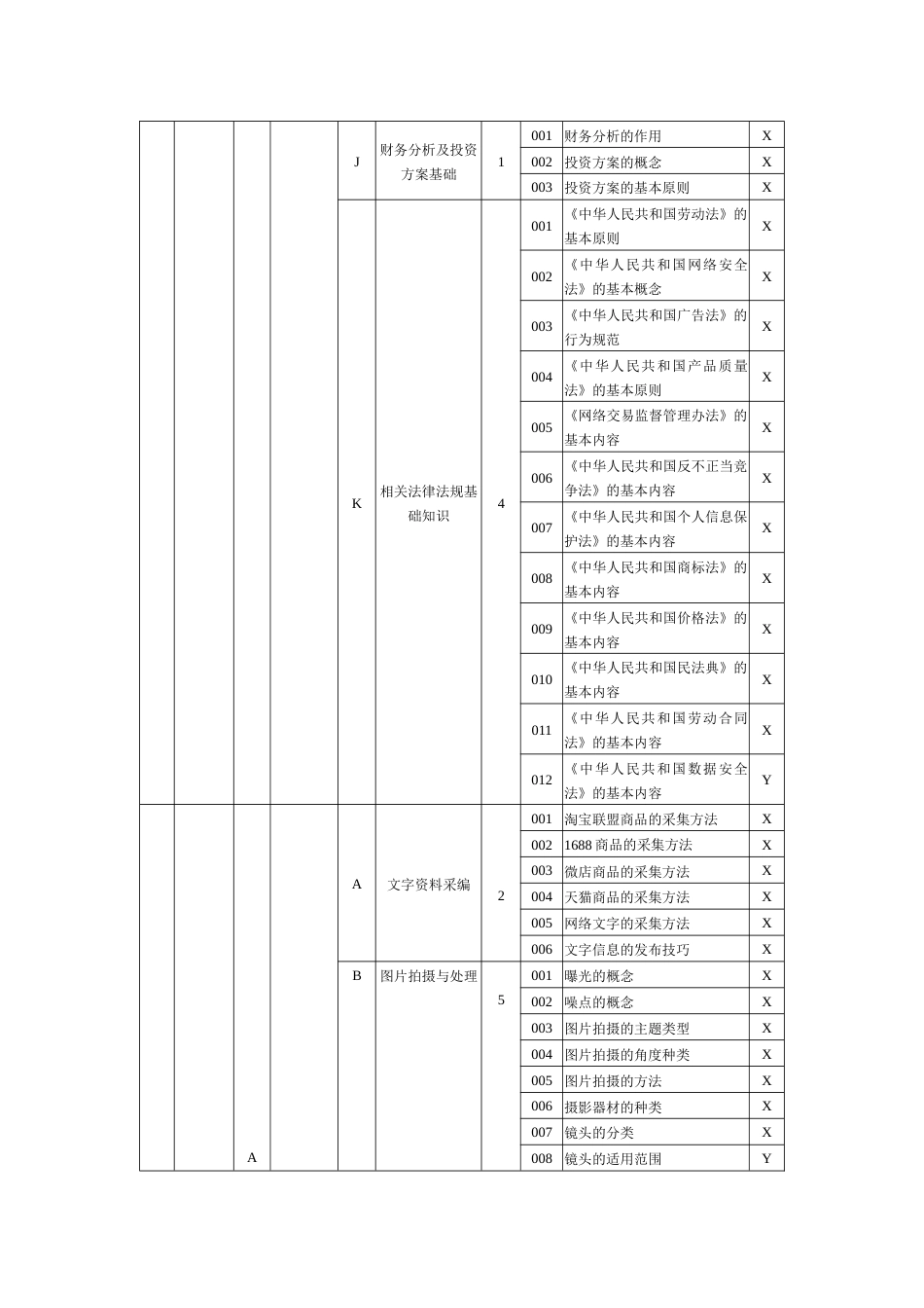 职业技能大赛：电子商务师（四级）理论知识鉴定要素细目表（征求意见稿）_第3页