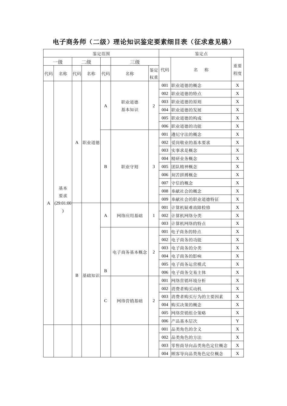 职业技能大赛：电子商务师（二级）理论知识鉴定要素细目表（征求意见稿）_第1页