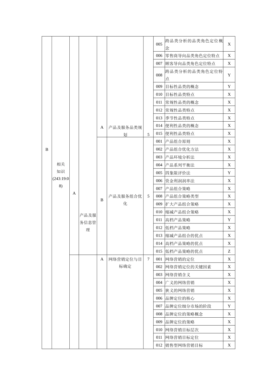 职业技能大赛：电子商务师（二级）理论知识鉴定要素细目表（征求意见稿）_第2页